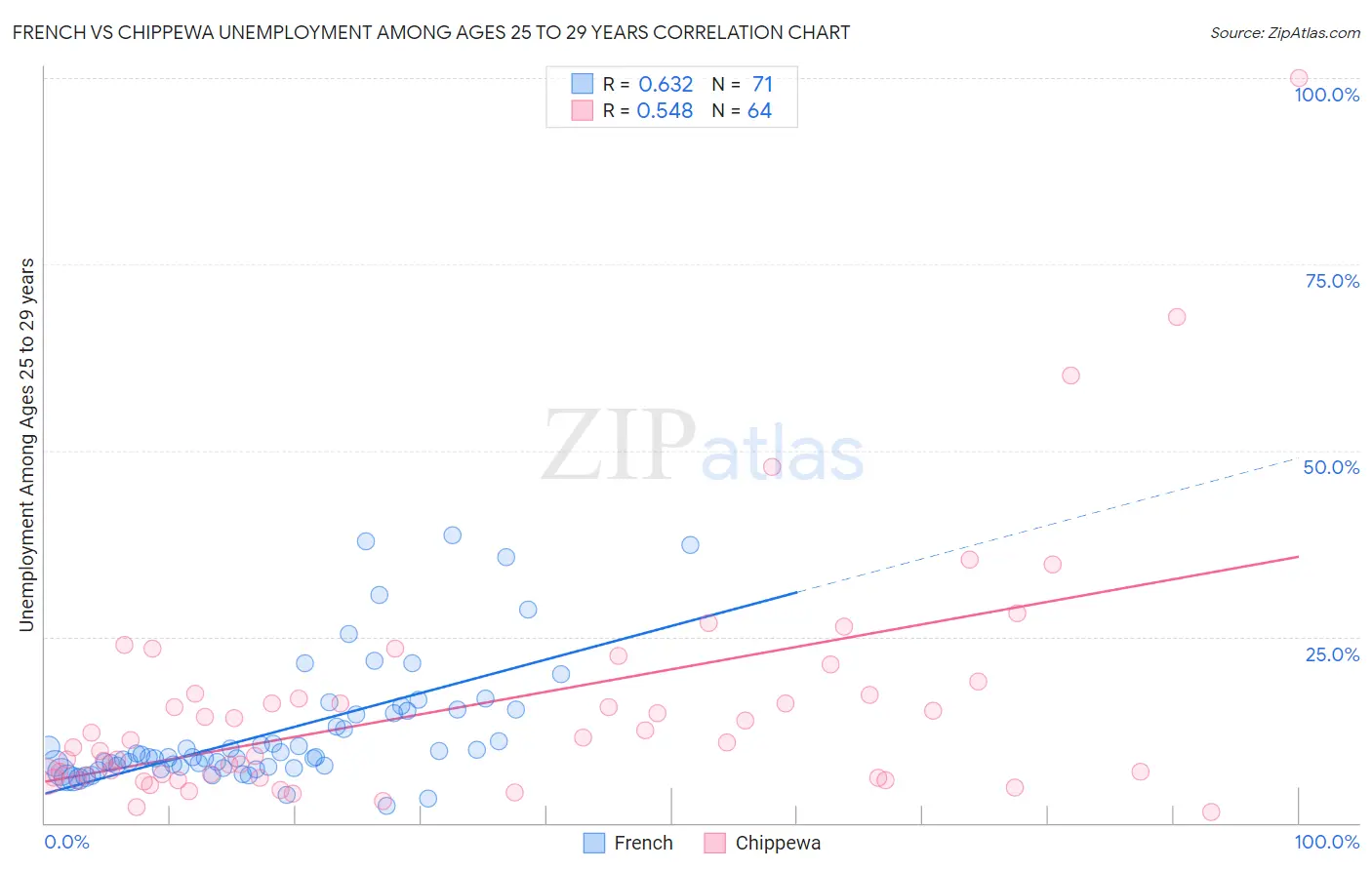 French vs Chippewa Unemployment Among Ages 25 to 29 years