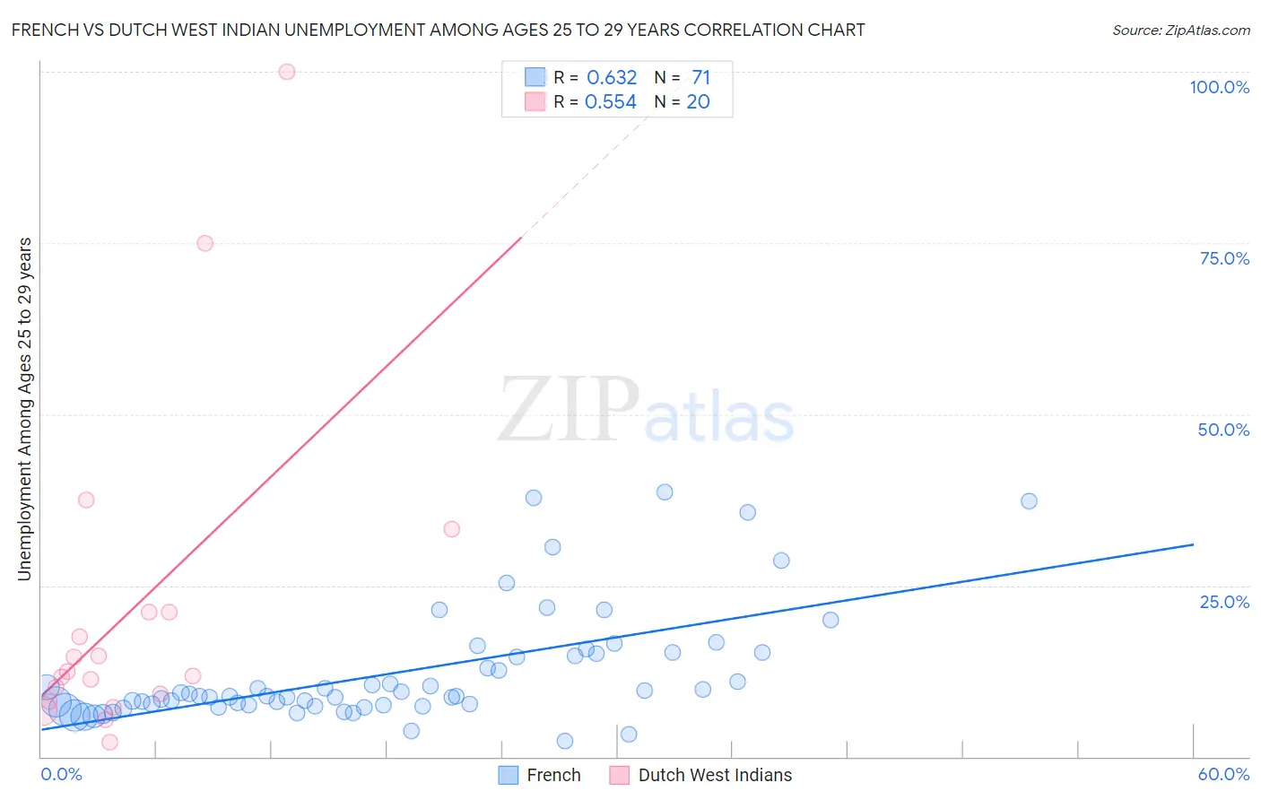 French vs Dutch West Indian Unemployment Among Ages 25 to 29 years