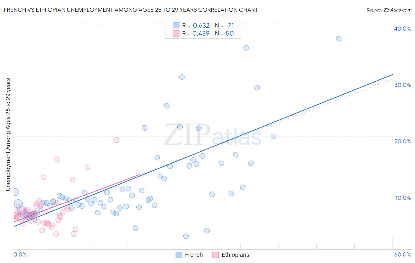 French vs Ethiopian Unemployment Among Ages 25 to 29 years