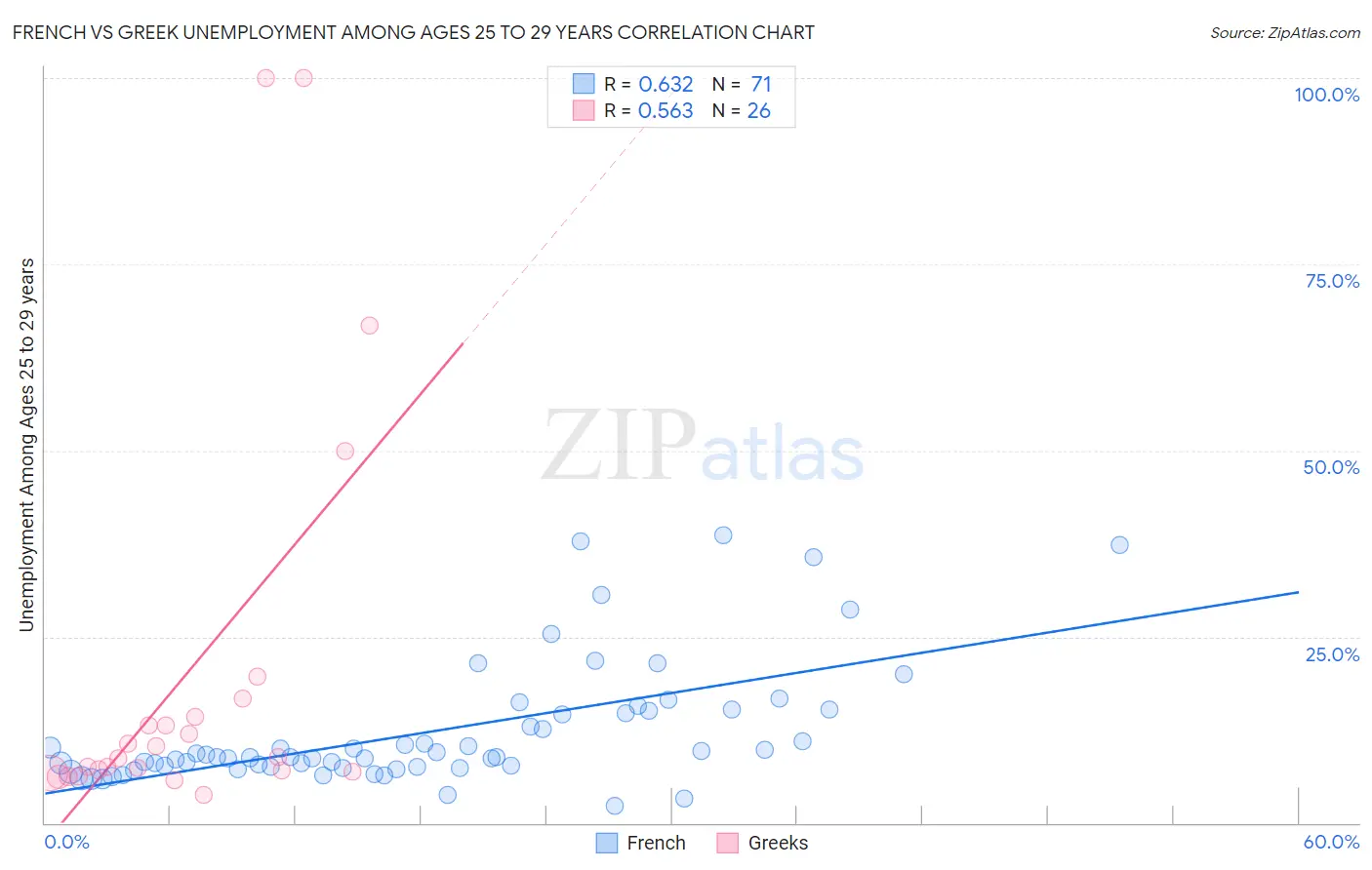 French vs Greek Unemployment Among Ages 25 to 29 years