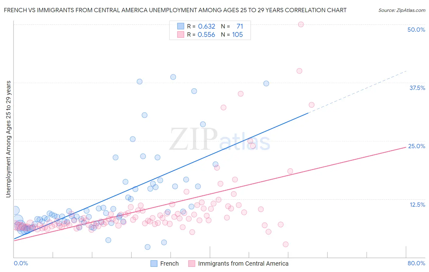 French vs Immigrants from Central America Unemployment Among Ages 25 to 29 years