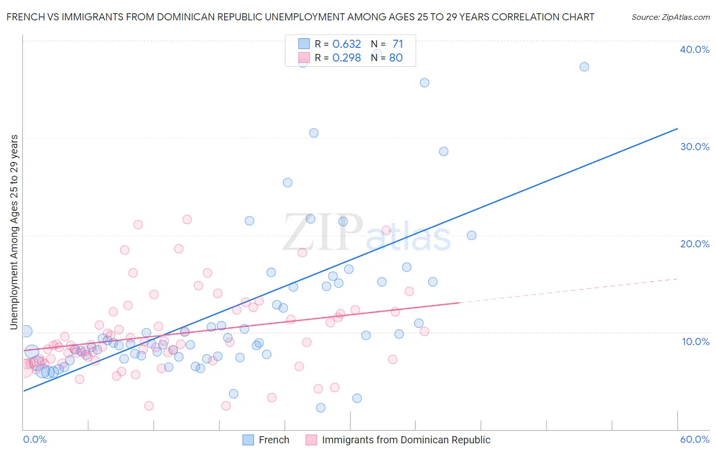 French vs Immigrants from Dominican Republic Unemployment Among Ages 25 to 29 years