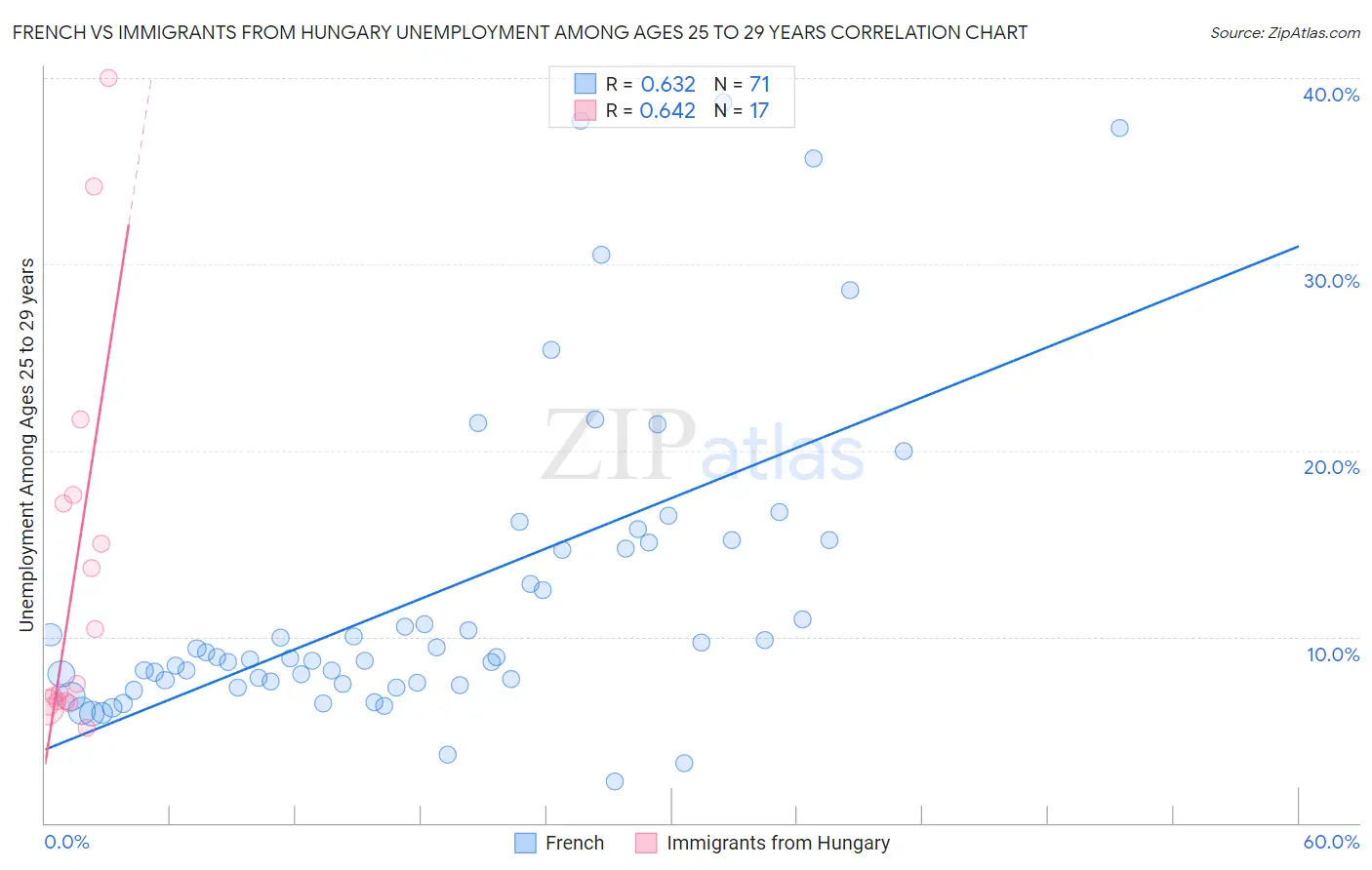 French vs Immigrants from Hungary Unemployment Among Ages 25 to 29 years