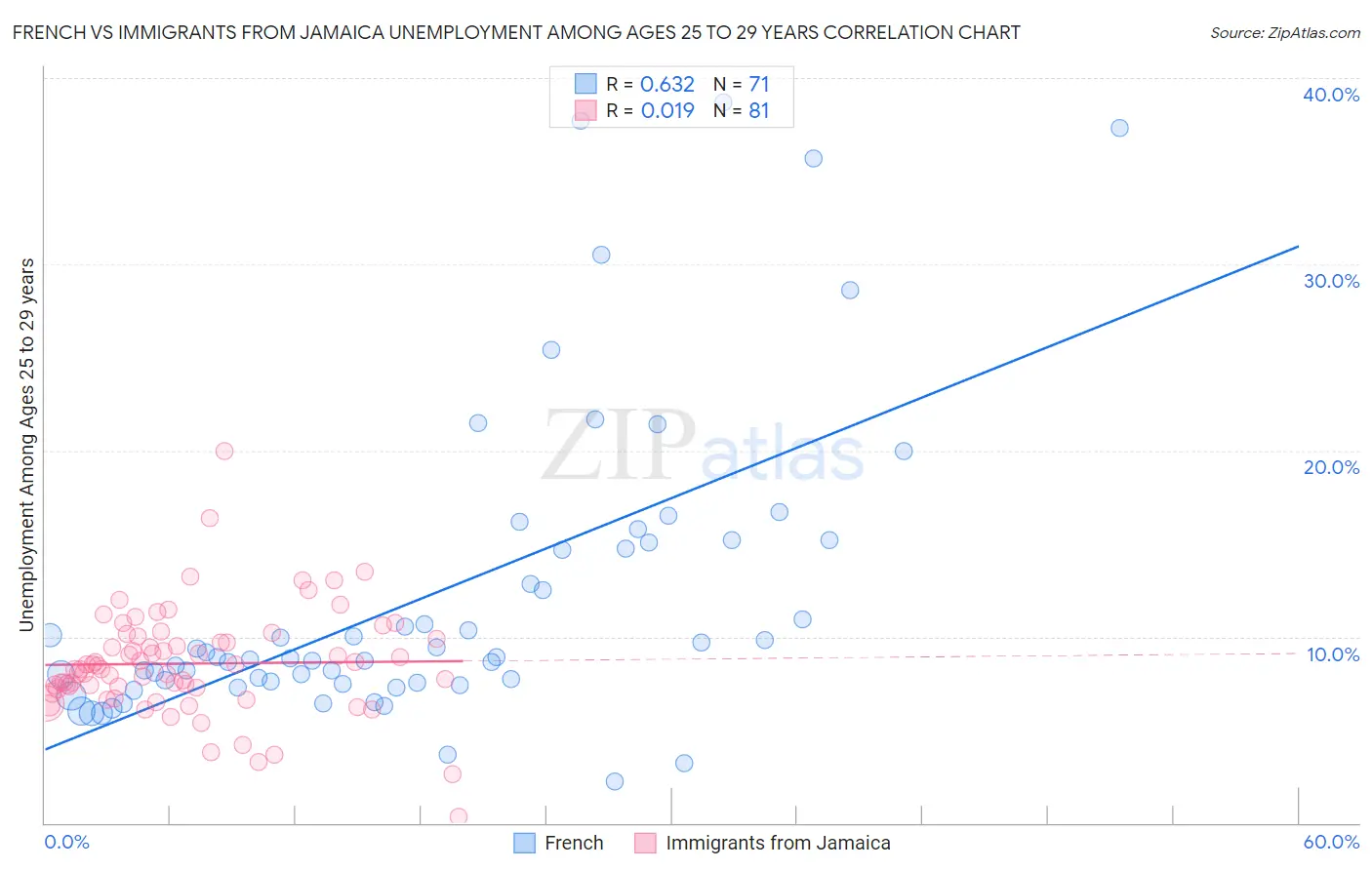 French vs Immigrants from Jamaica Unemployment Among Ages 25 to 29 years