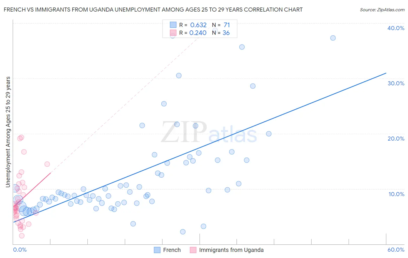 French vs Immigrants from Uganda Unemployment Among Ages 25 to 29 years