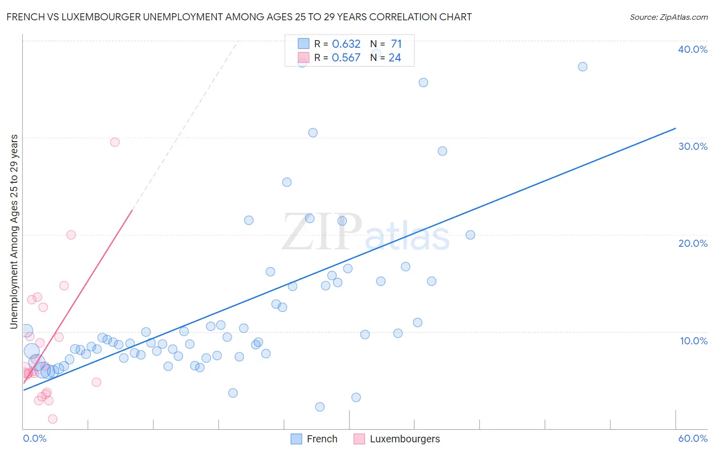 French vs Luxembourger Unemployment Among Ages 25 to 29 years