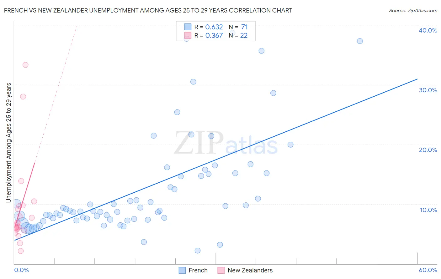French vs New Zealander Unemployment Among Ages 25 to 29 years