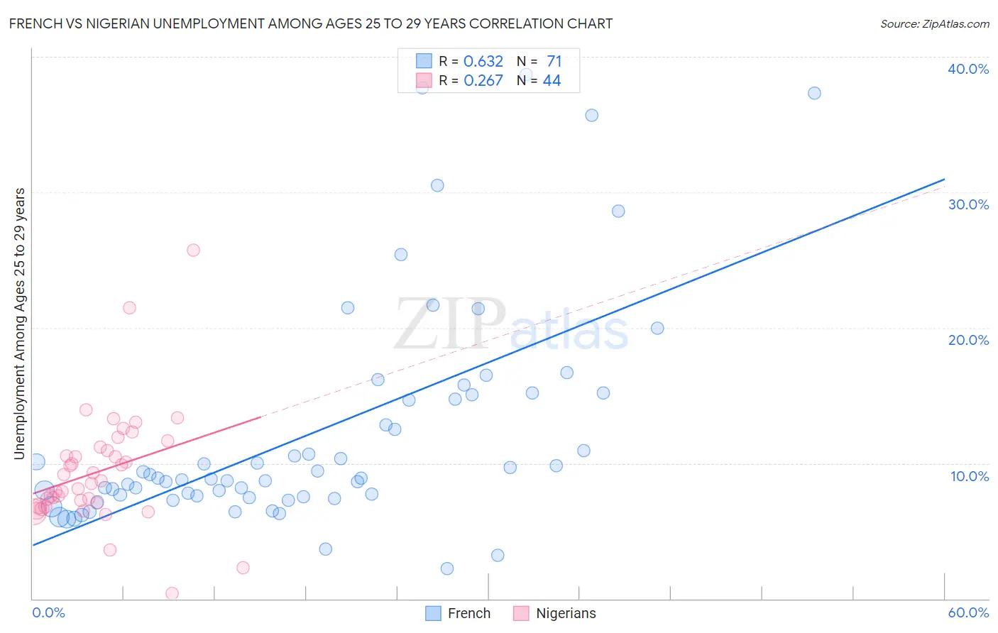 French vs Nigerian Unemployment Among Ages 25 to 29 years