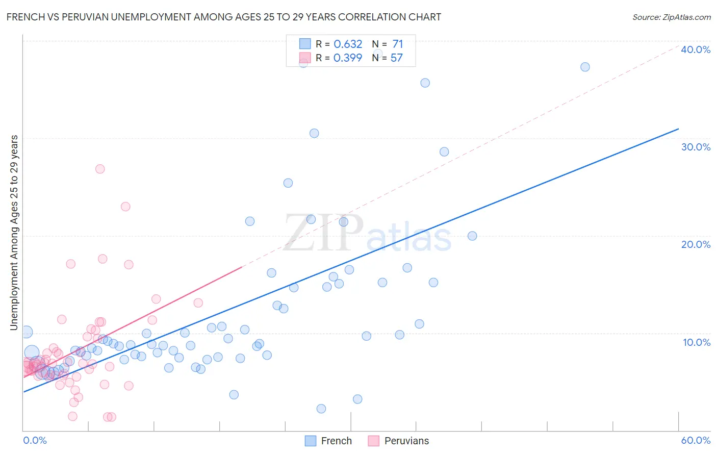 French vs Peruvian Unemployment Among Ages 25 to 29 years