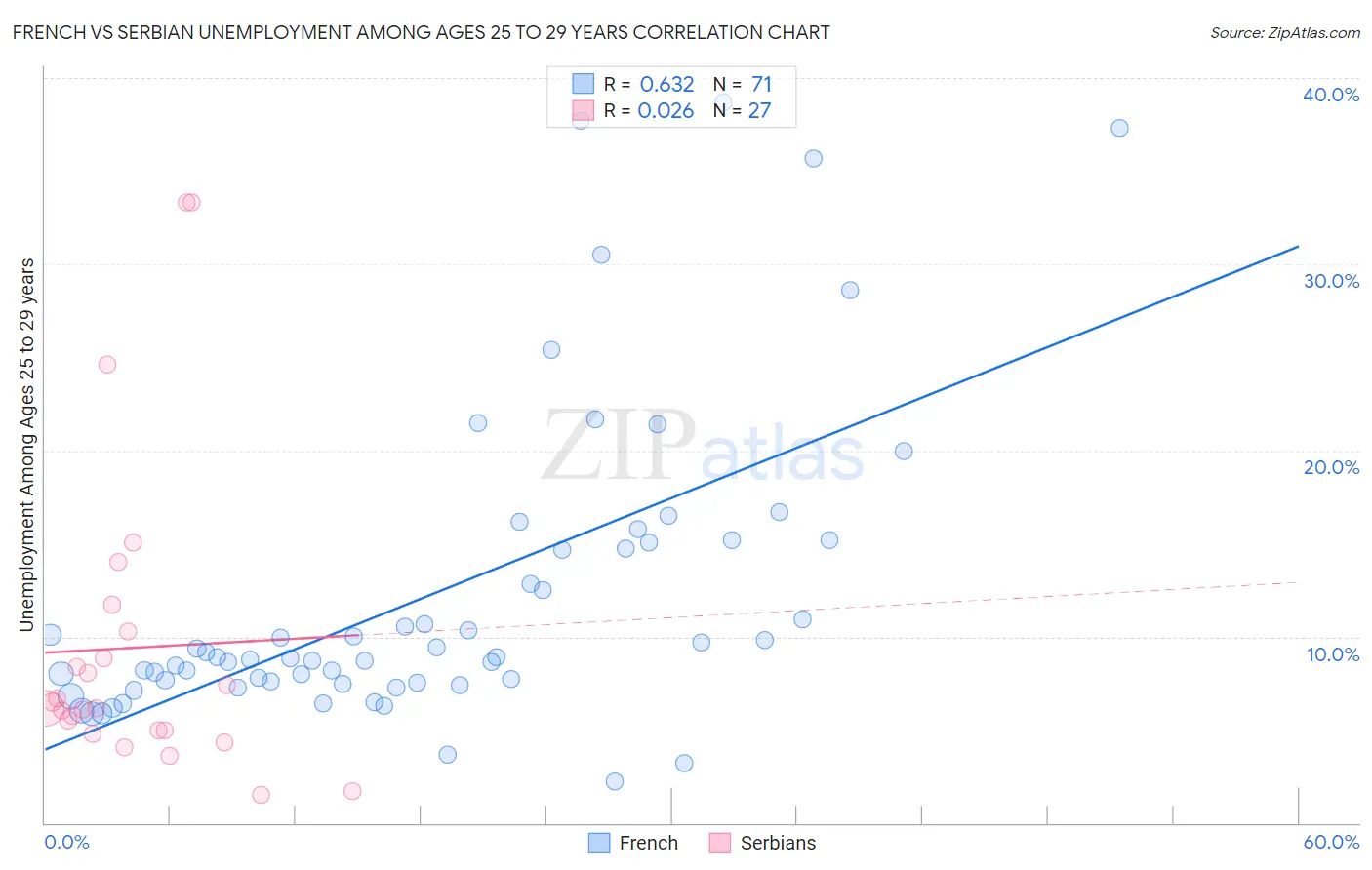 French vs Serbian Unemployment Among Ages 25 to 29 years