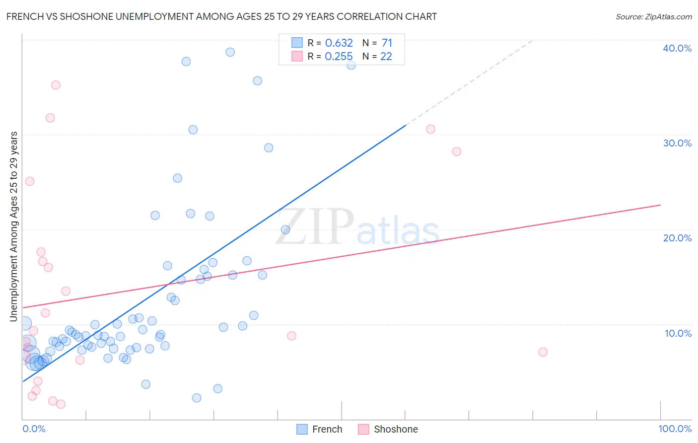 French vs Shoshone Unemployment Among Ages 25 to 29 years