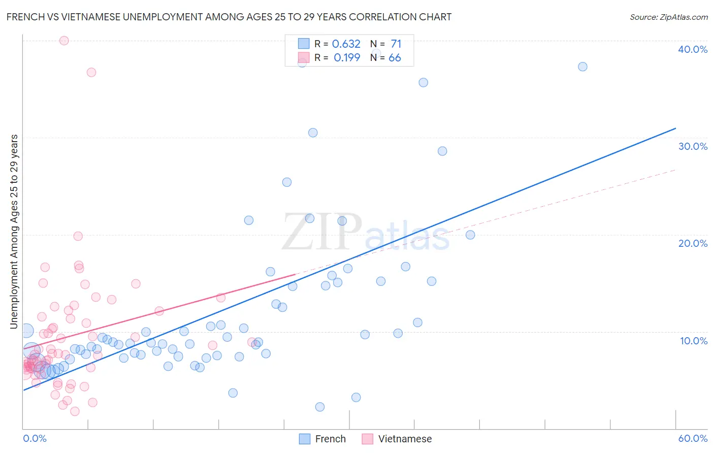 French vs Vietnamese Unemployment Among Ages 25 to 29 years
