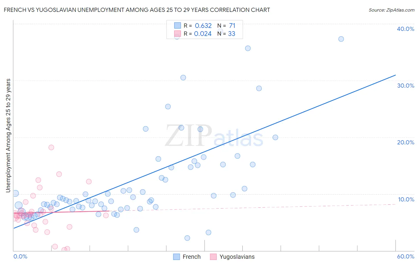 French vs Yugoslavian Unemployment Among Ages 25 to 29 years