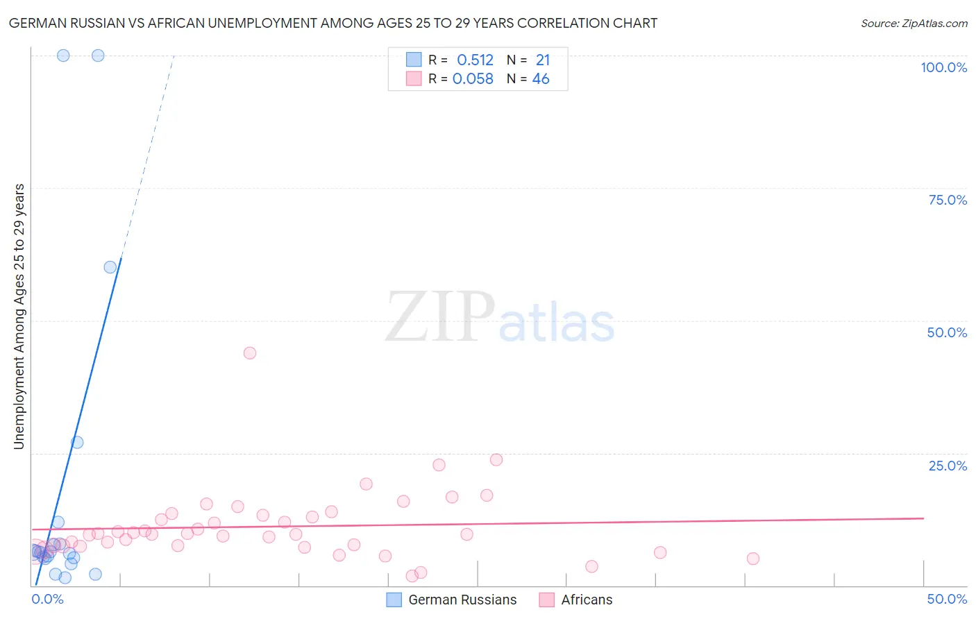 German Russian vs African Unemployment Among Ages 25 to 29 years