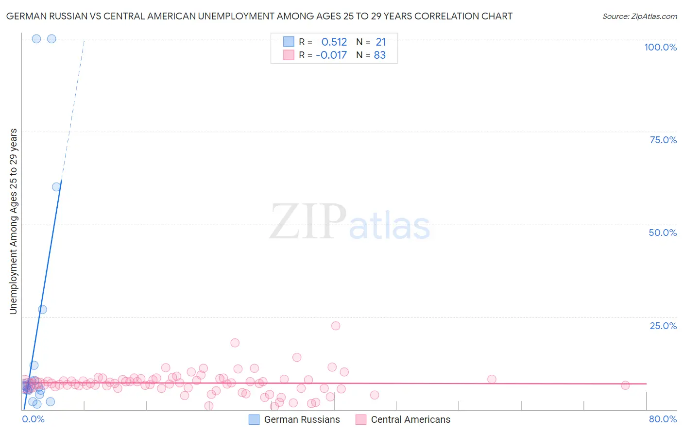 German Russian vs Central American Unemployment Among Ages 25 to 29 years