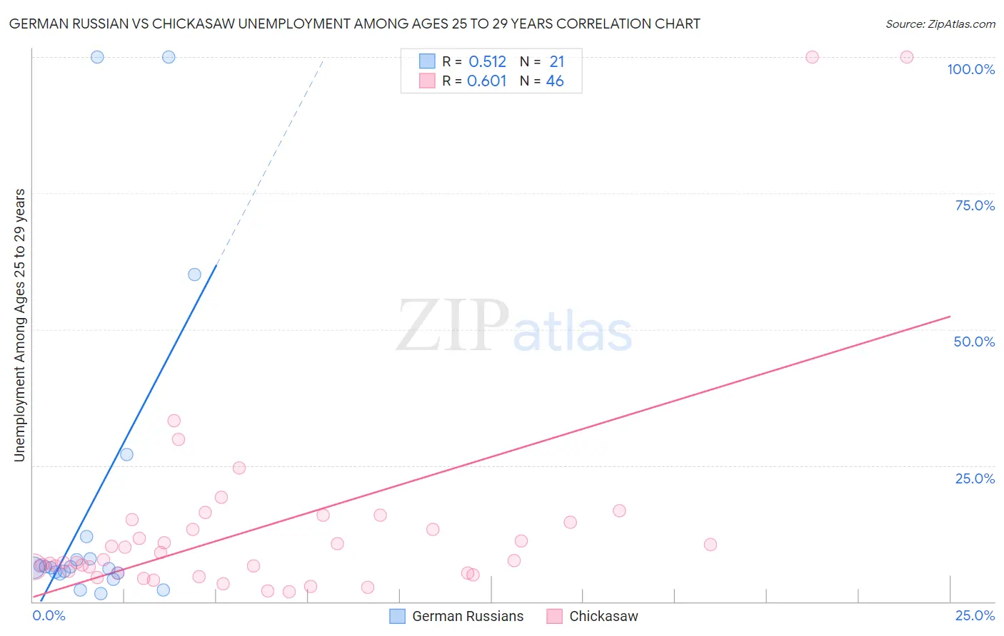 German Russian vs Chickasaw Unemployment Among Ages 25 to 29 years