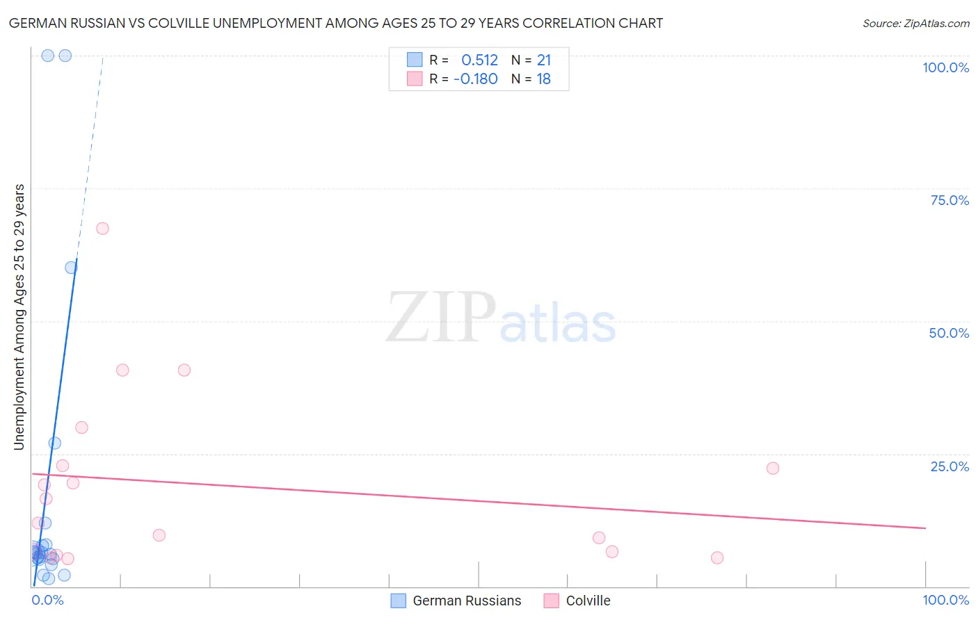 German Russian vs Colville Unemployment Among Ages 25 to 29 years