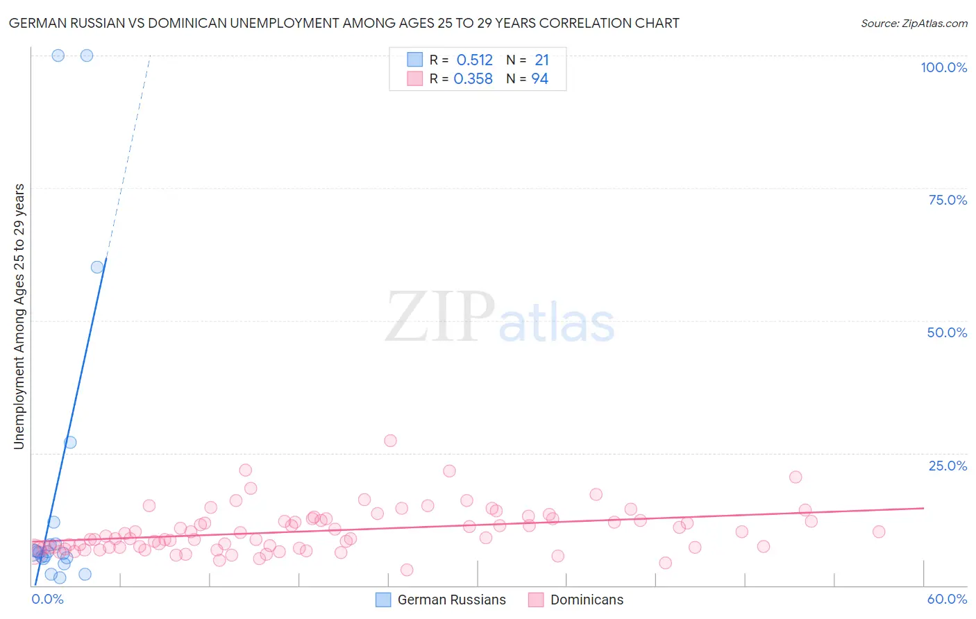 German Russian vs Dominican Unemployment Among Ages 25 to 29 years