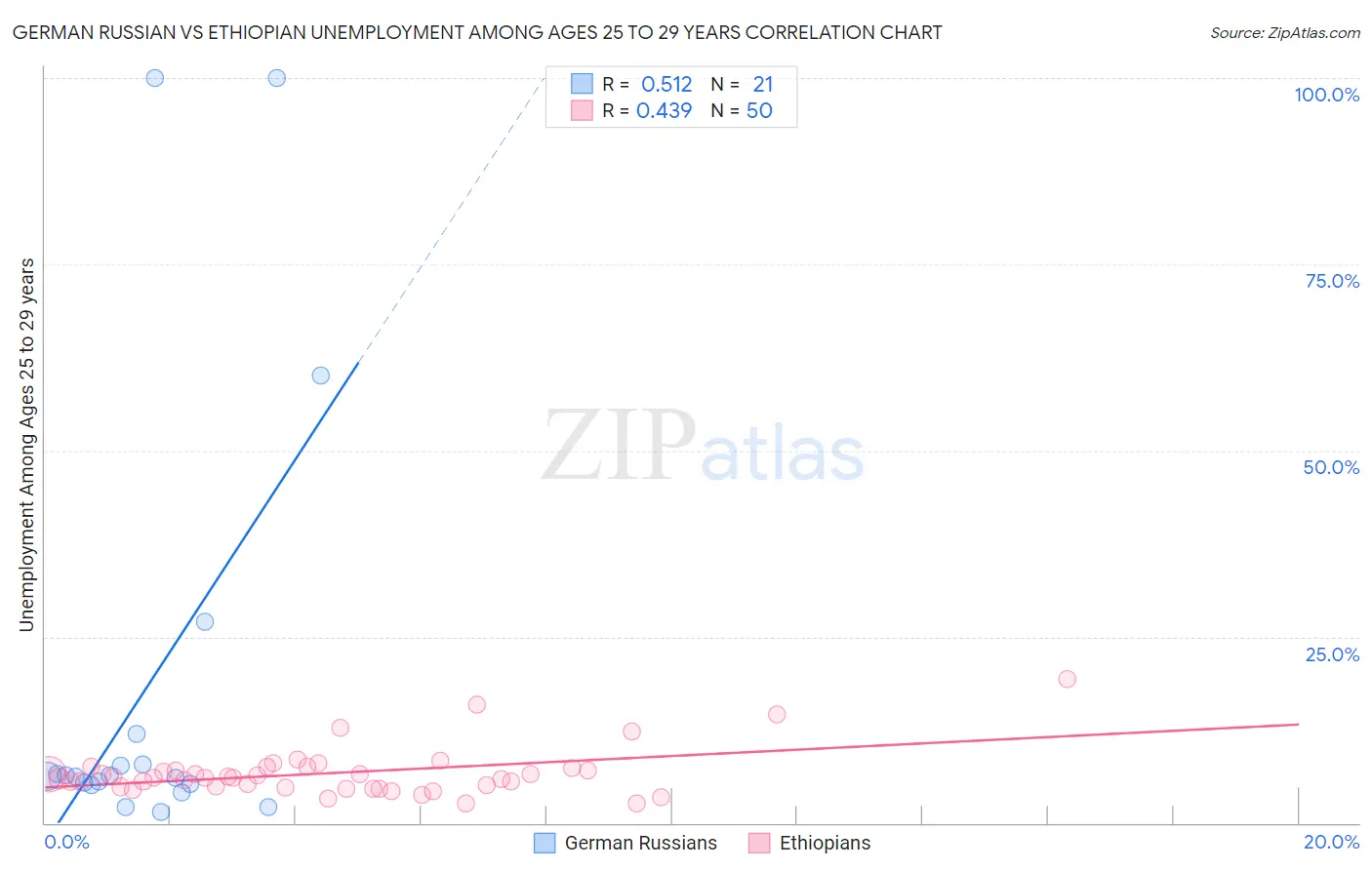 German Russian vs Ethiopian Unemployment Among Ages 25 to 29 years