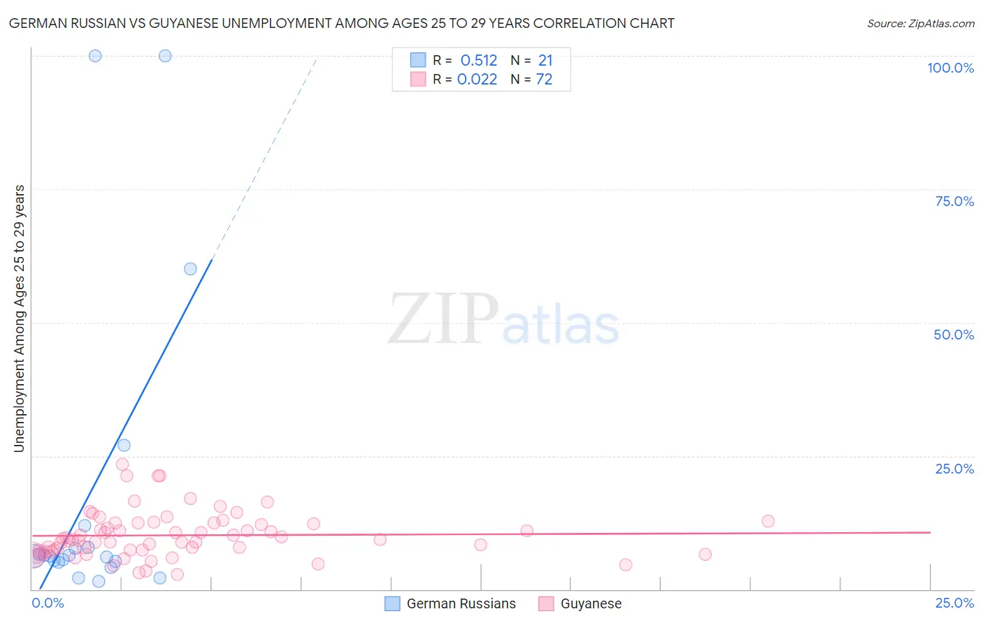 German Russian vs Guyanese Unemployment Among Ages 25 to 29 years