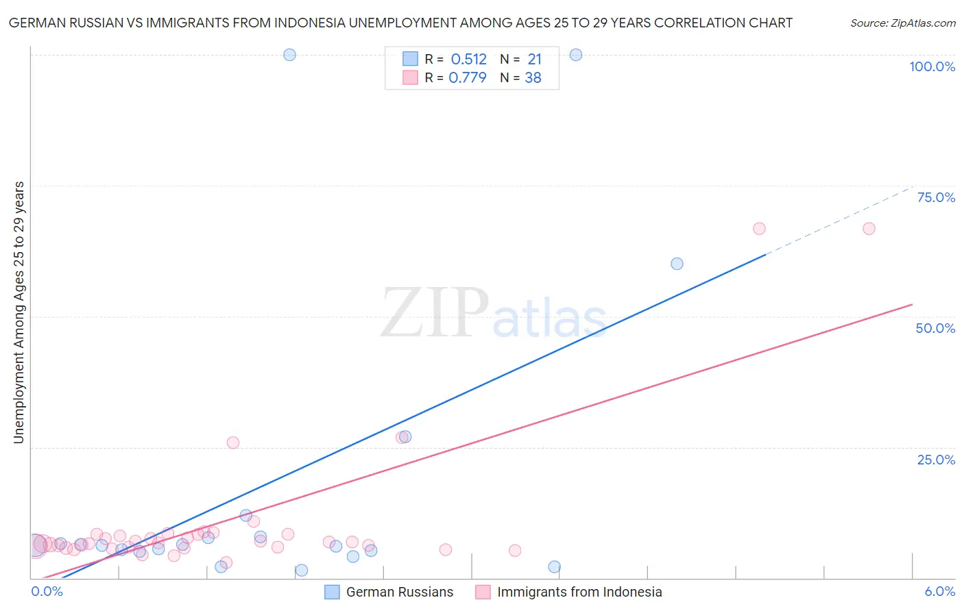 German Russian vs Immigrants from Indonesia Unemployment Among Ages 25 to 29 years