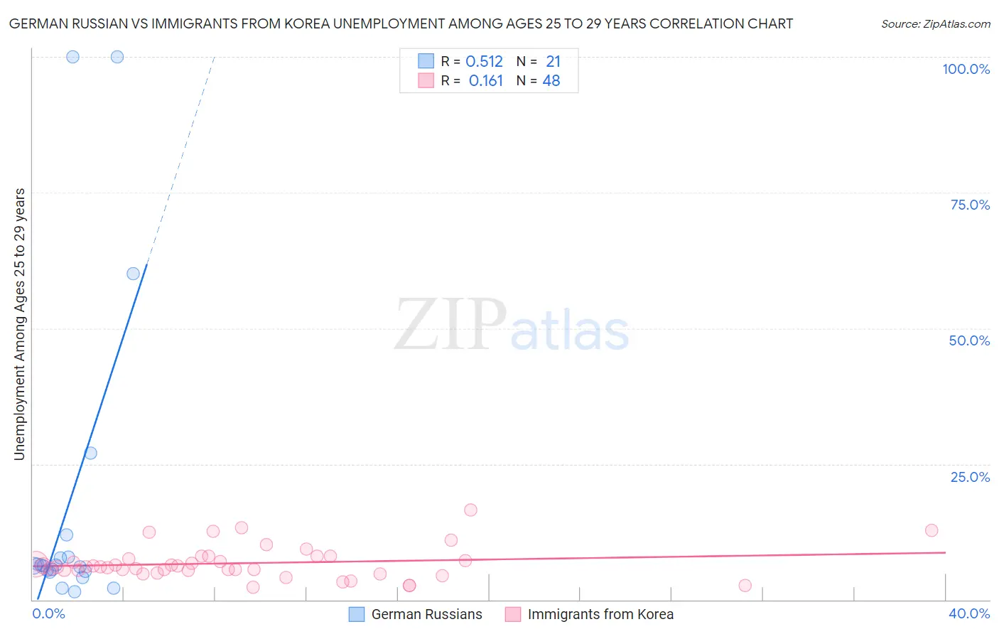 German Russian vs Immigrants from Korea Unemployment Among Ages 25 to 29 years