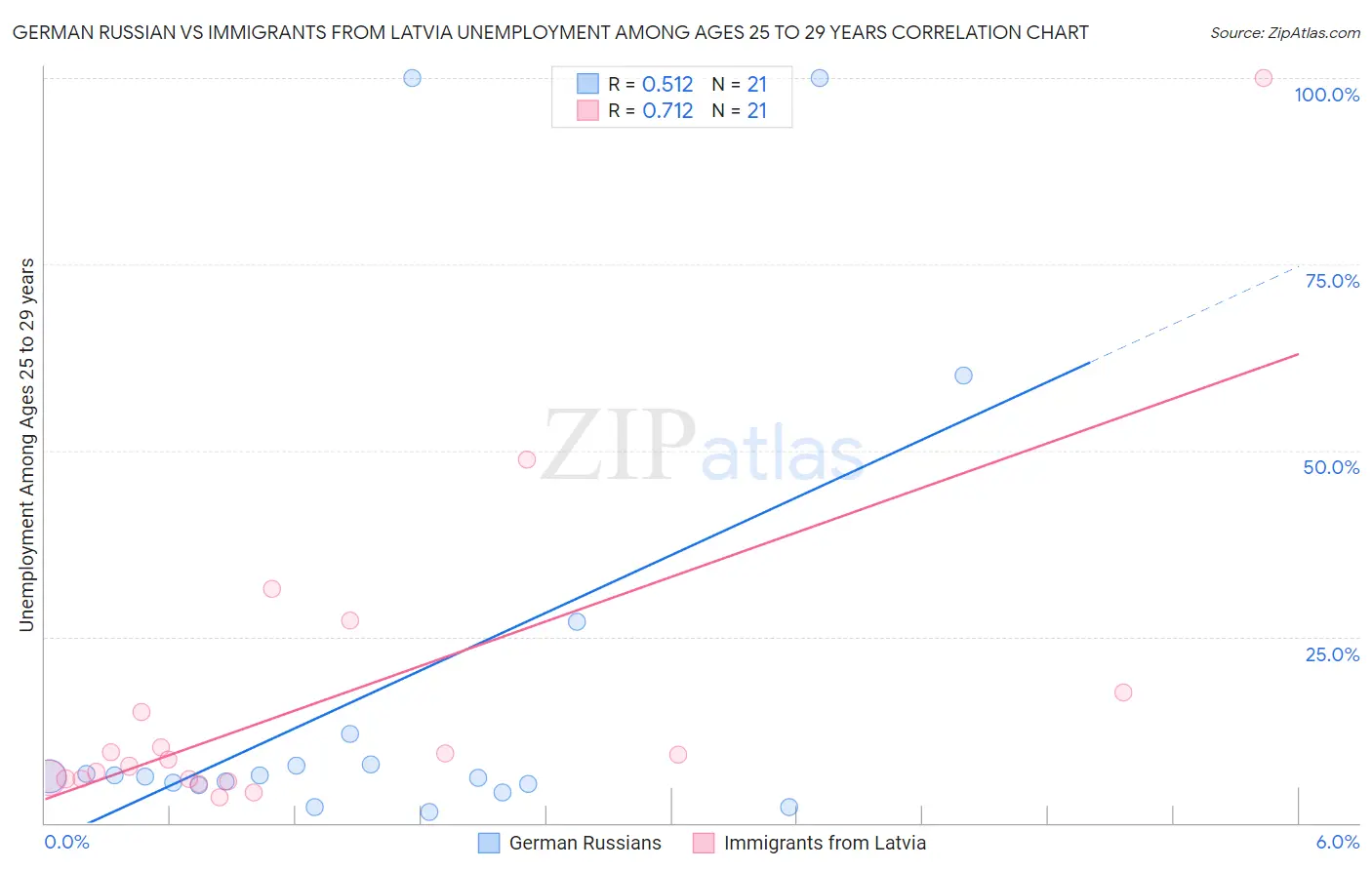 German Russian vs Immigrants from Latvia Unemployment Among Ages 25 to 29 years