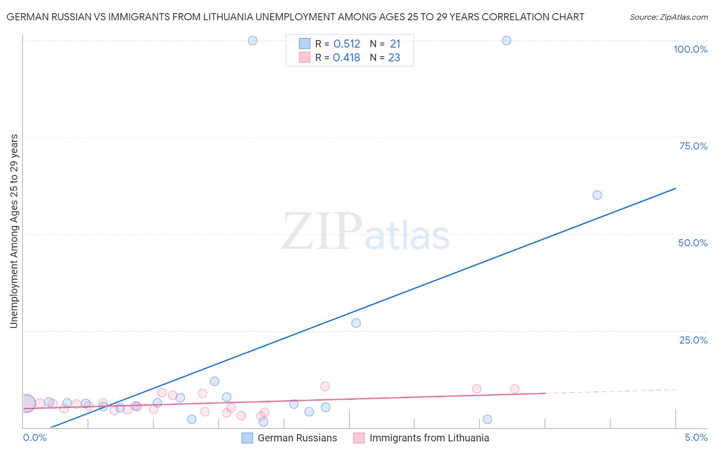 German Russian vs Immigrants from Lithuania Unemployment Among Ages 25 to 29 years