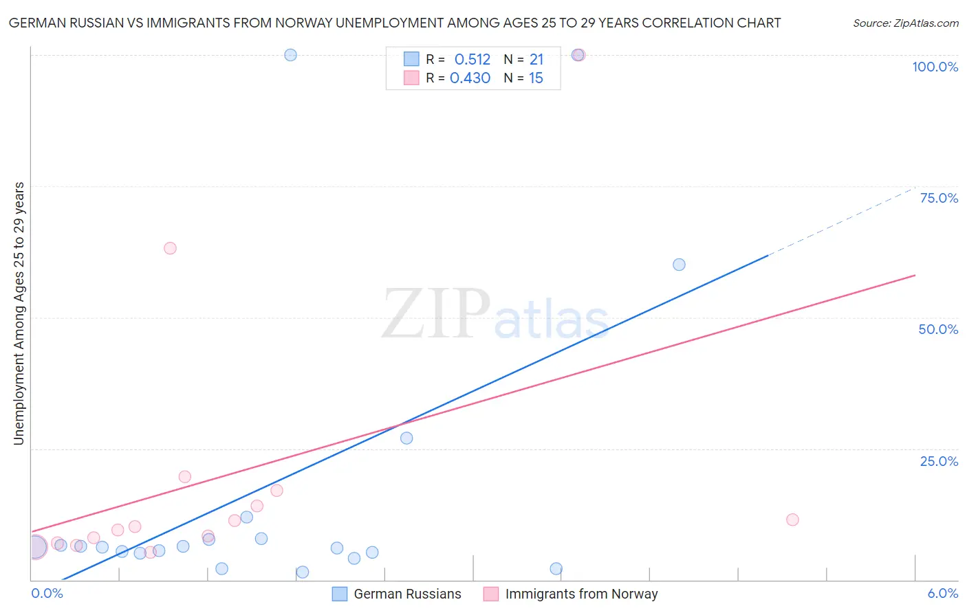 German Russian vs Immigrants from Norway Unemployment Among Ages 25 to 29 years