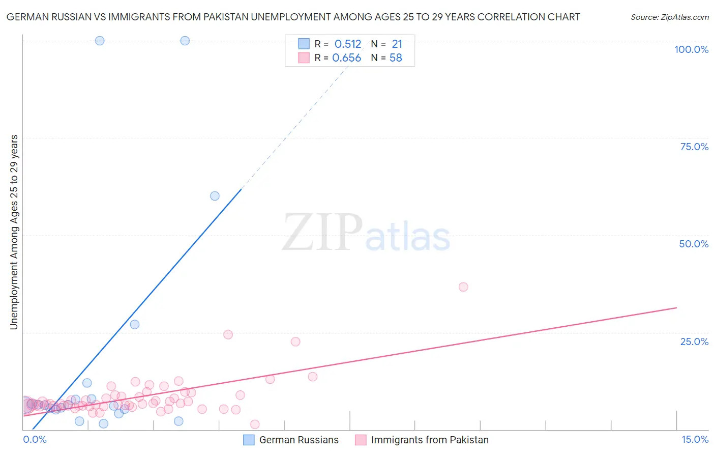 German Russian vs Immigrants from Pakistan Unemployment Among Ages 25 to 29 years