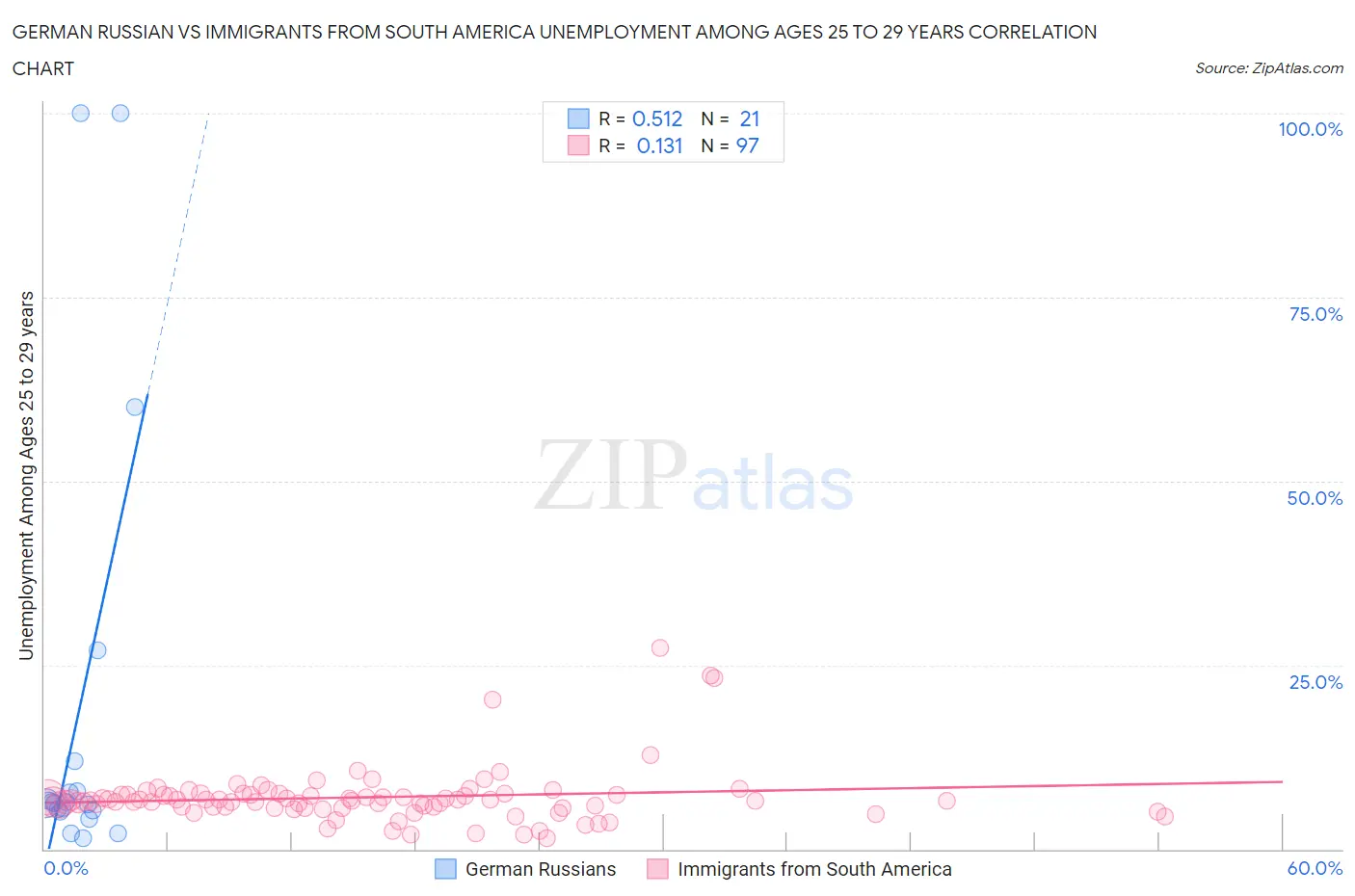 German Russian vs Immigrants from South America Unemployment Among Ages 25 to 29 years