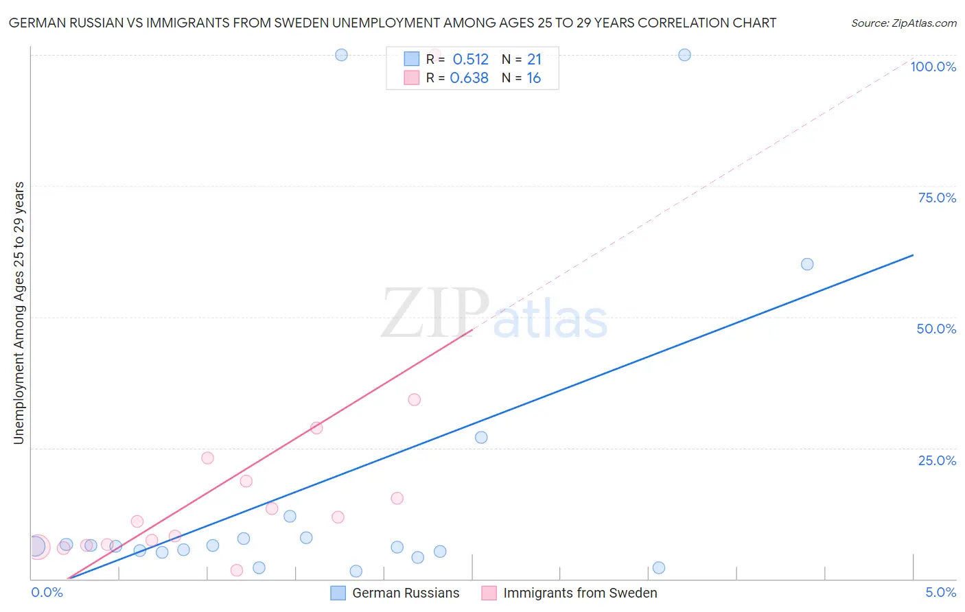 German Russian vs Immigrants from Sweden Unemployment Among Ages 25 to 29 years