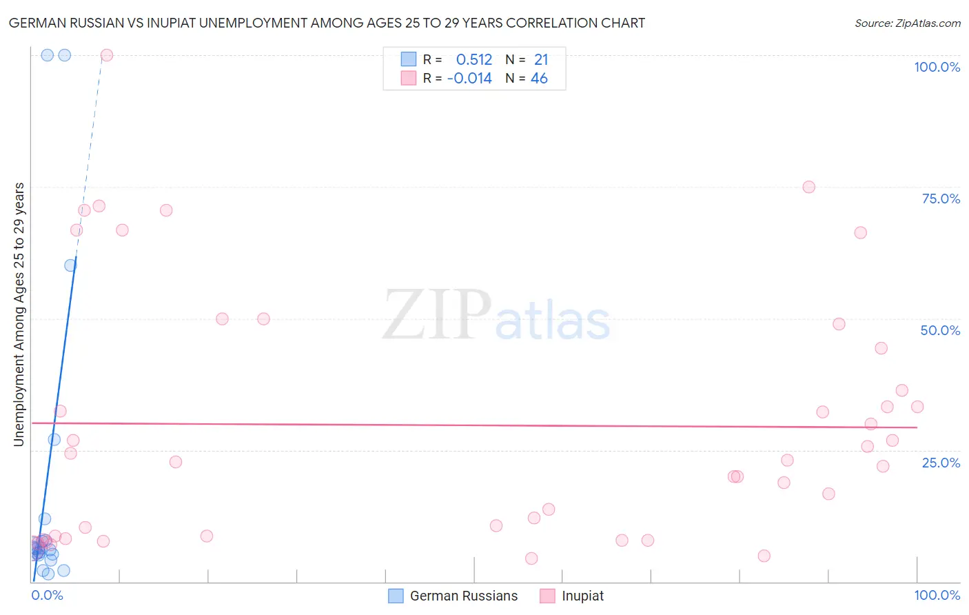 German Russian vs Inupiat Unemployment Among Ages 25 to 29 years