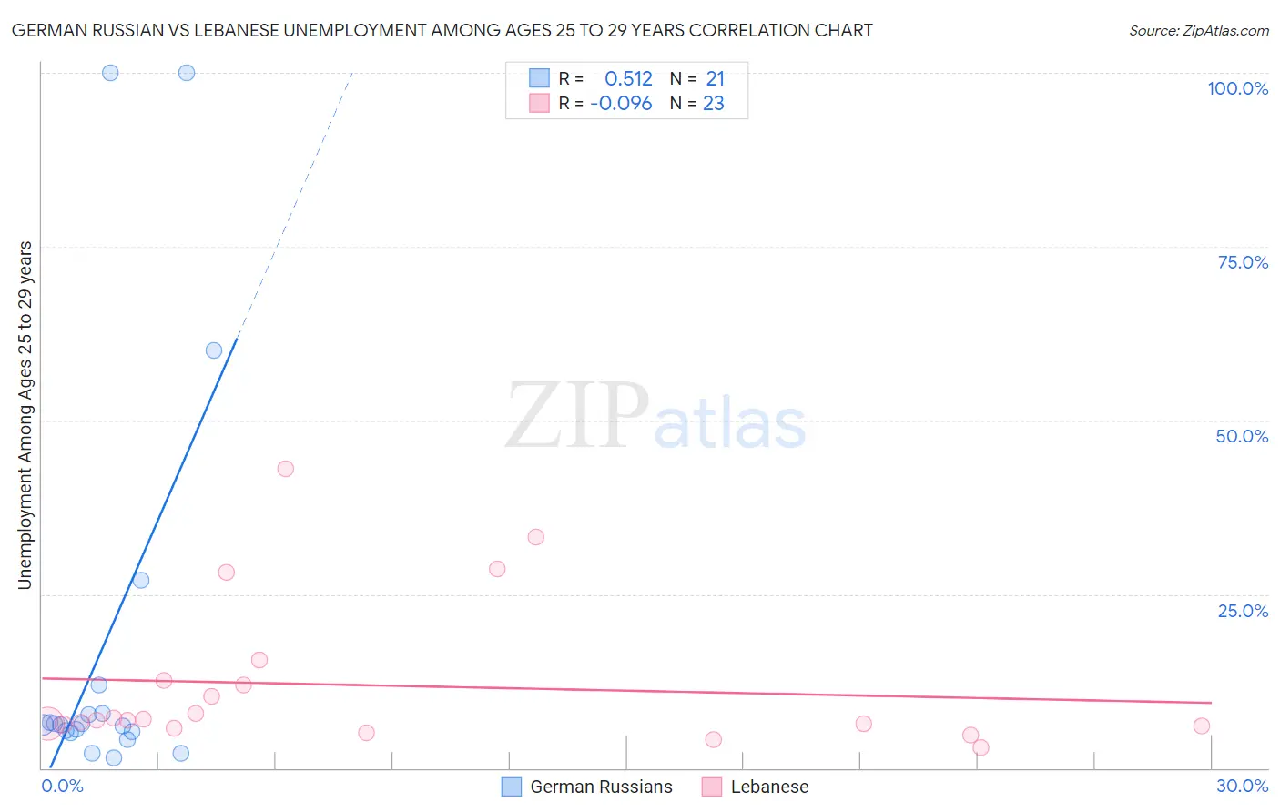 German Russian vs Lebanese Unemployment Among Ages 25 to 29 years