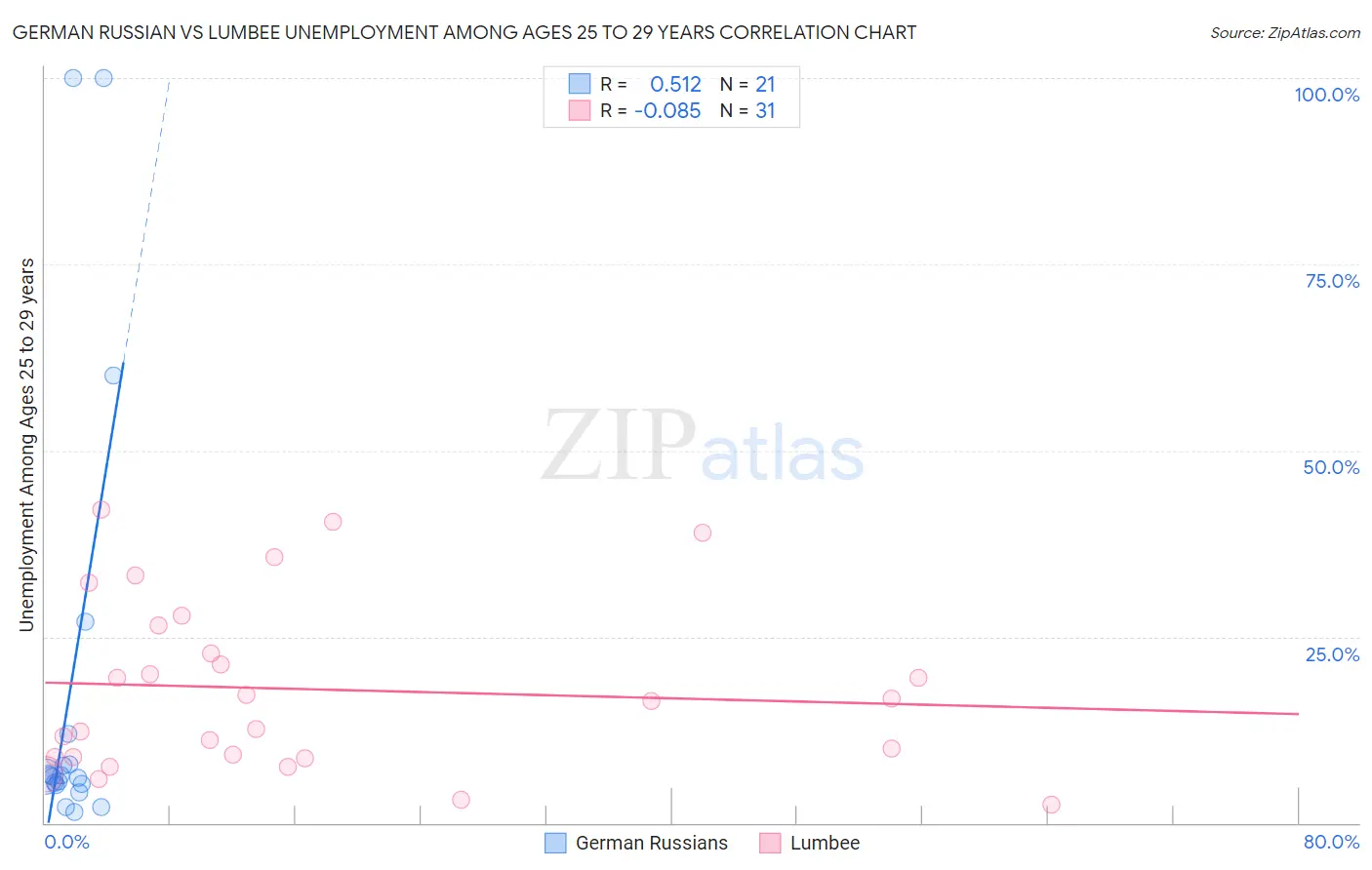 German Russian vs Lumbee Unemployment Among Ages 25 to 29 years