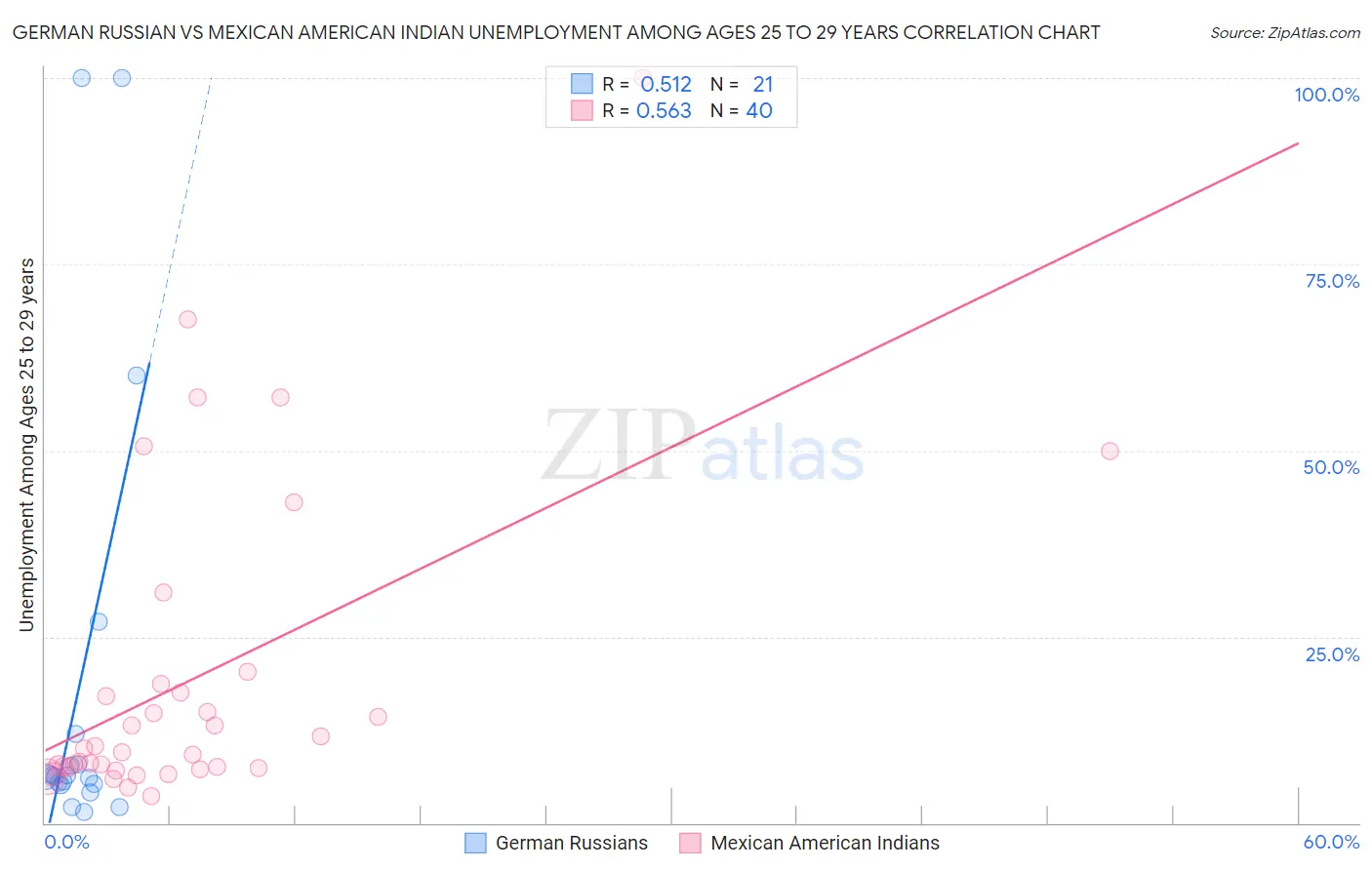 German Russian vs Mexican American Indian Unemployment Among Ages 25 to 29 years