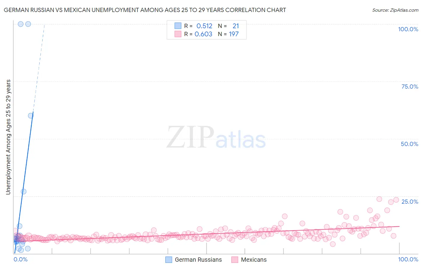 German Russian vs Mexican Unemployment Among Ages 25 to 29 years