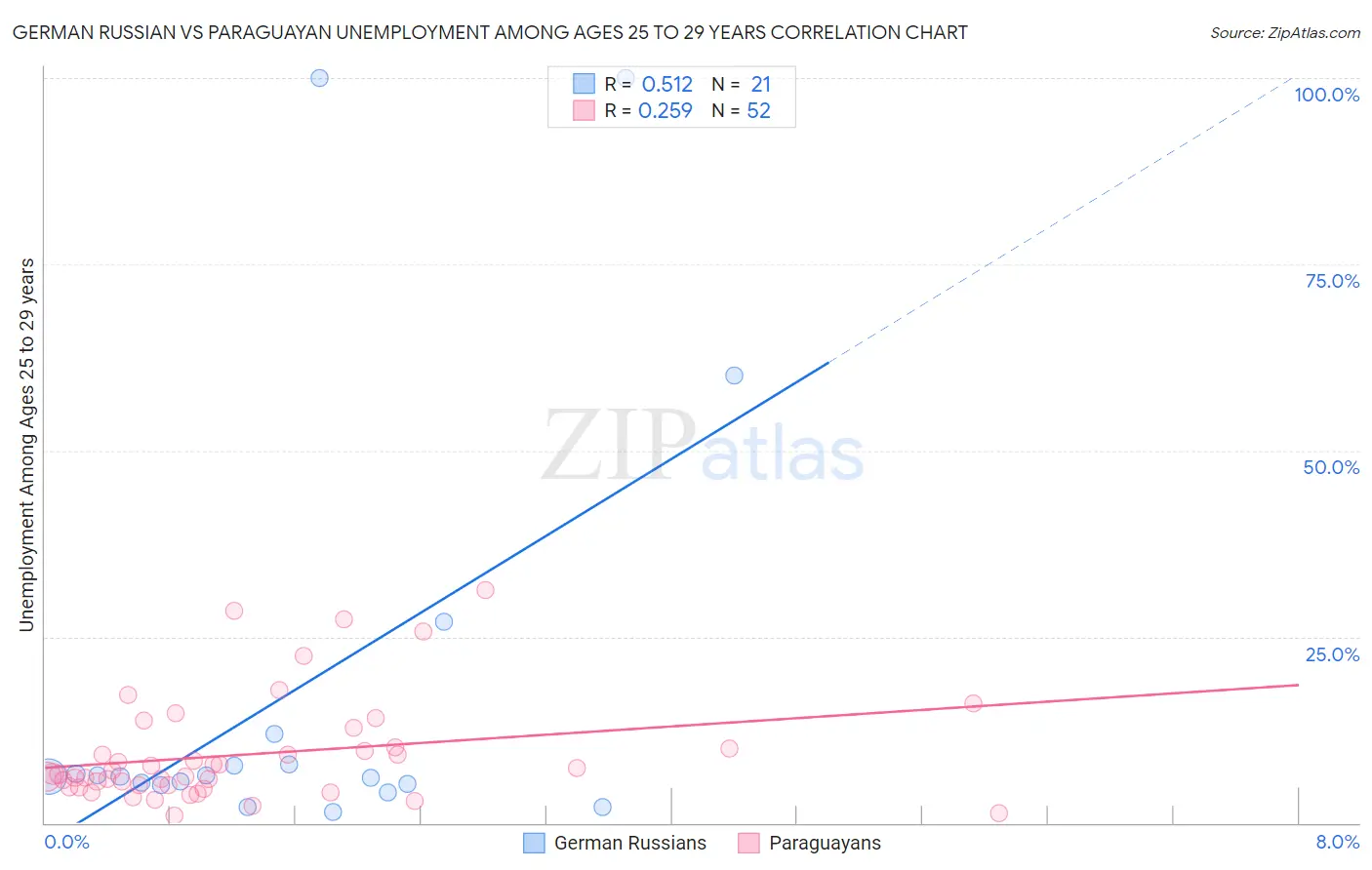 German Russian vs Paraguayan Unemployment Among Ages 25 to 29 years