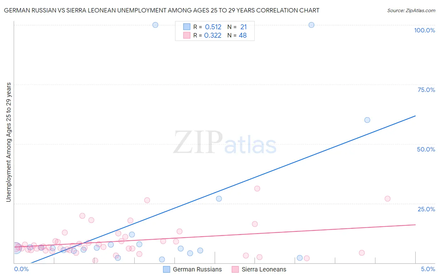 German Russian vs Sierra Leonean Unemployment Among Ages 25 to 29 years