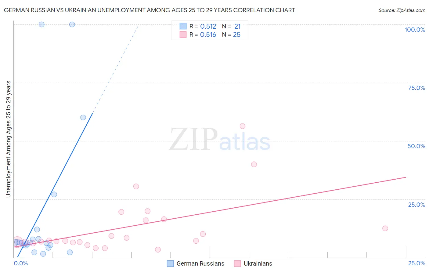 German Russian vs Ukrainian Unemployment Among Ages 25 to 29 years