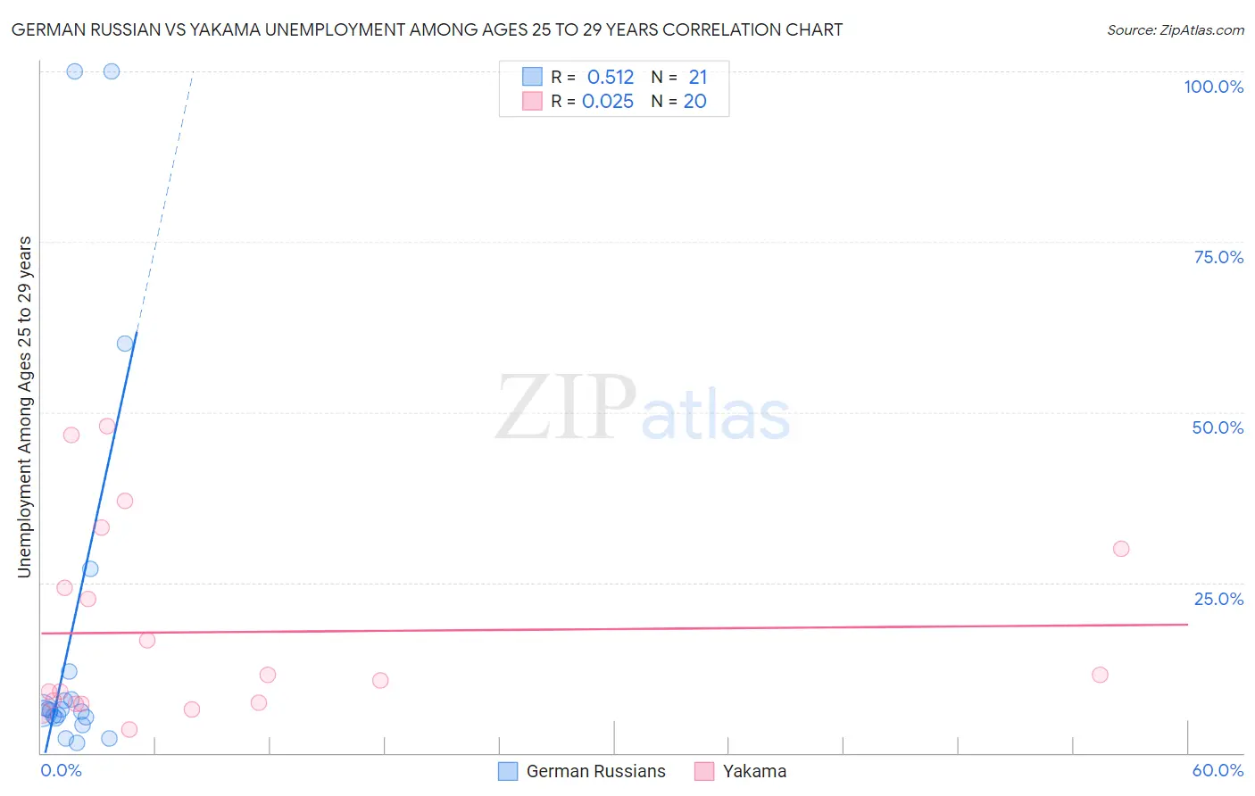 German Russian vs Yakama Unemployment Among Ages 25 to 29 years