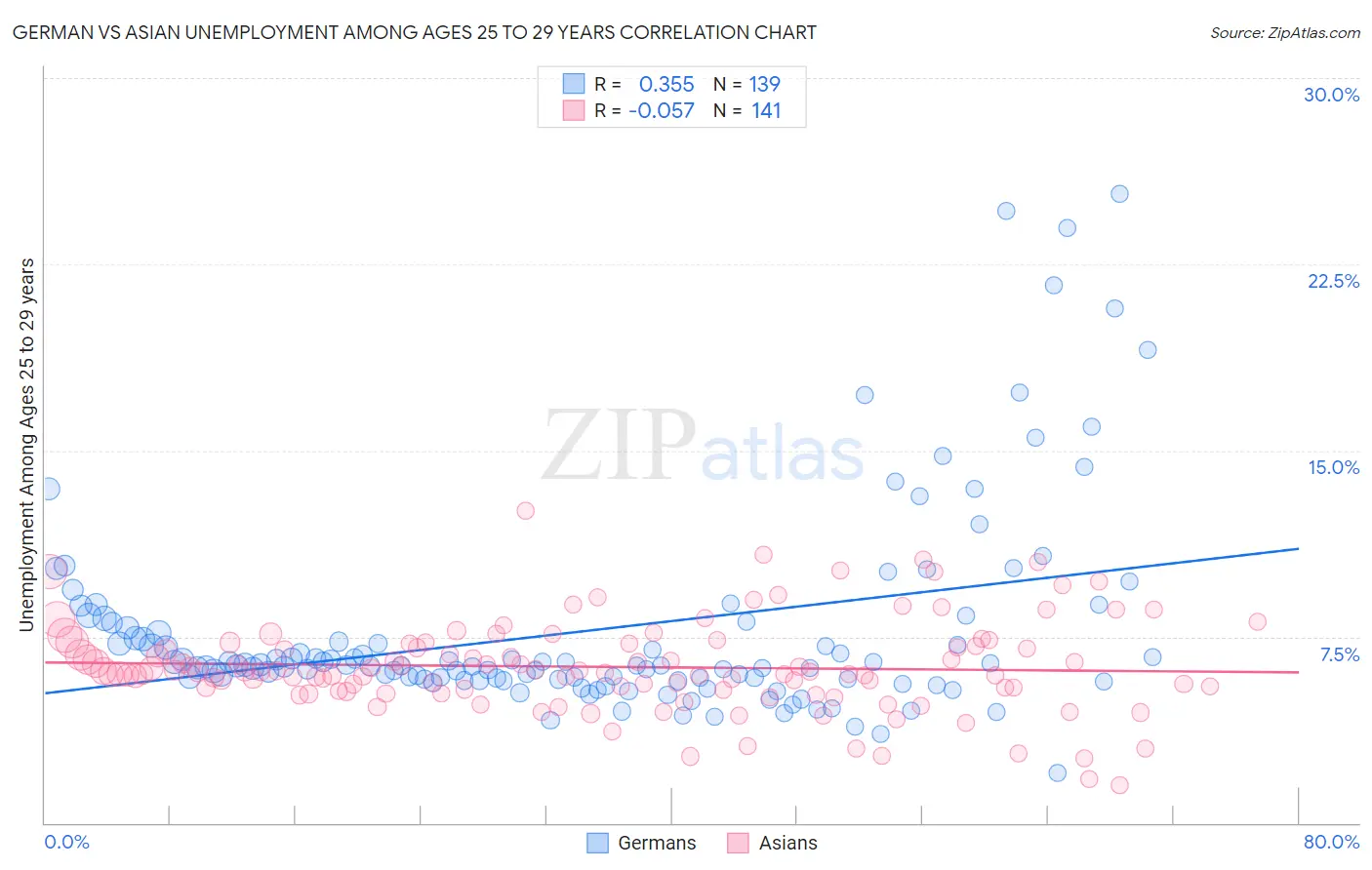 German vs Asian Unemployment Among Ages 25 to 29 years