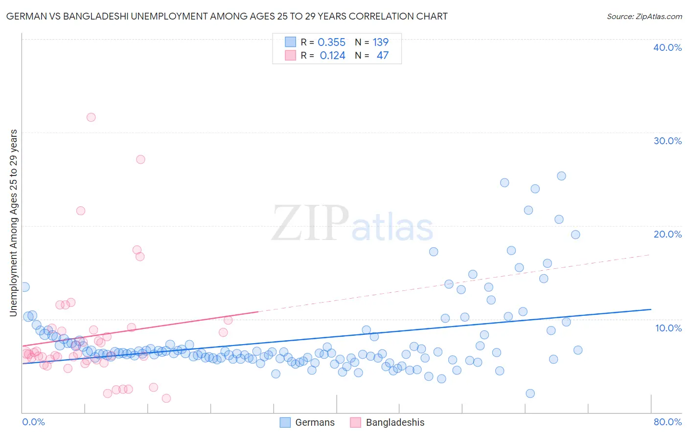 German vs Bangladeshi Unemployment Among Ages 25 to 29 years