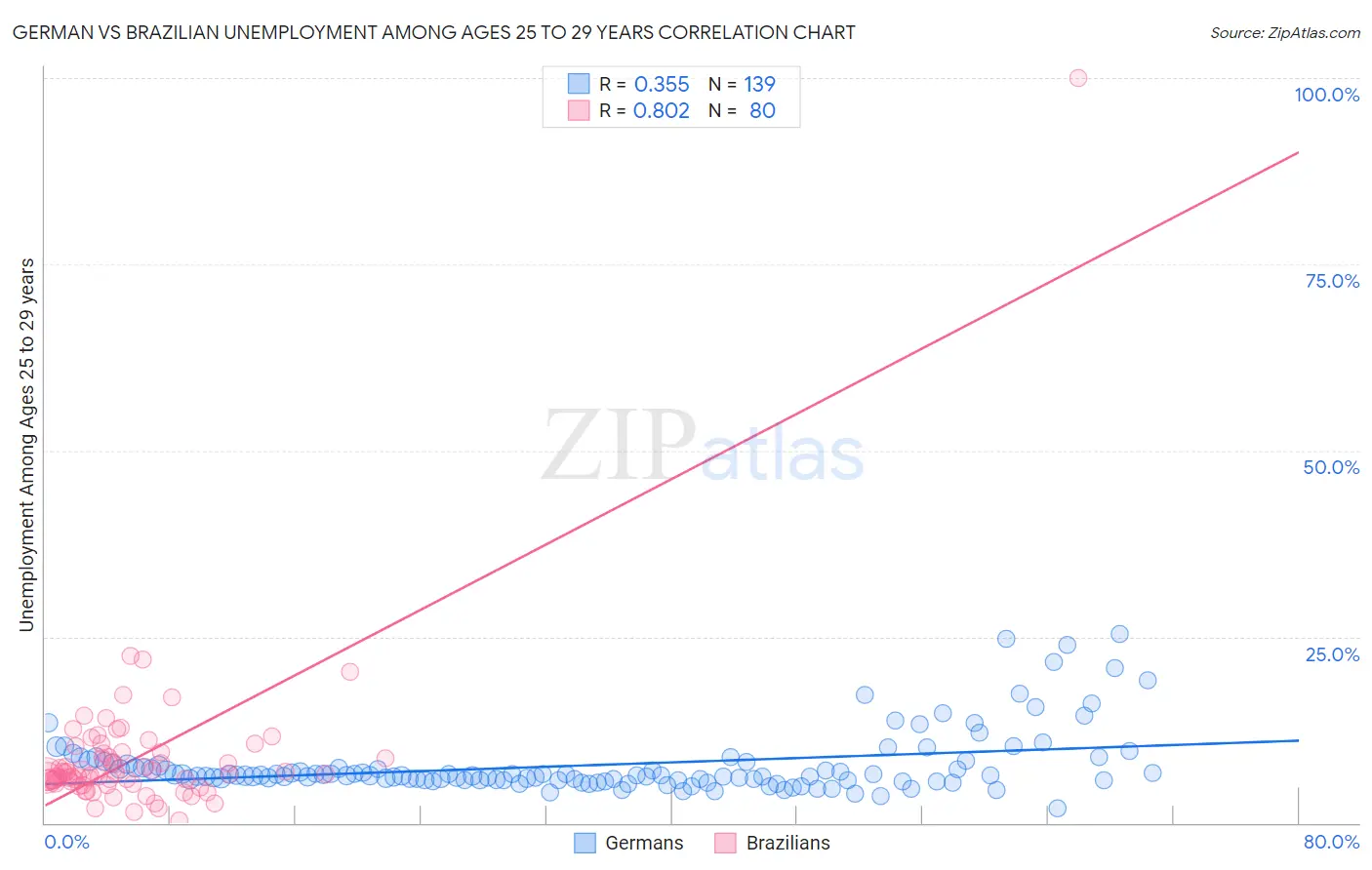 German vs Brazilian Unemployment Among Ages 25 to 29 years