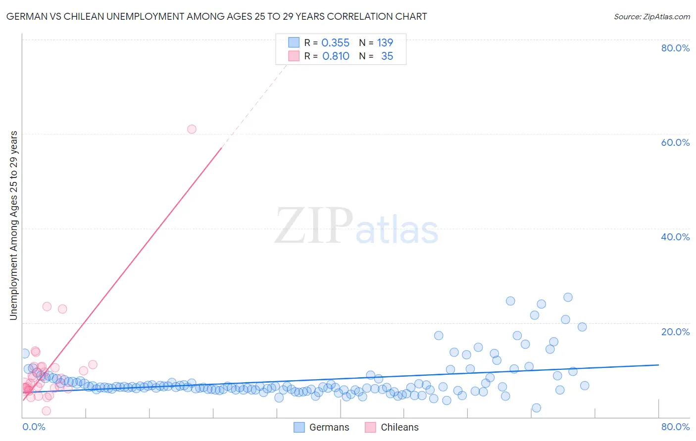 German vs Chilean Unemployment Among Ages 25 to 29 years
