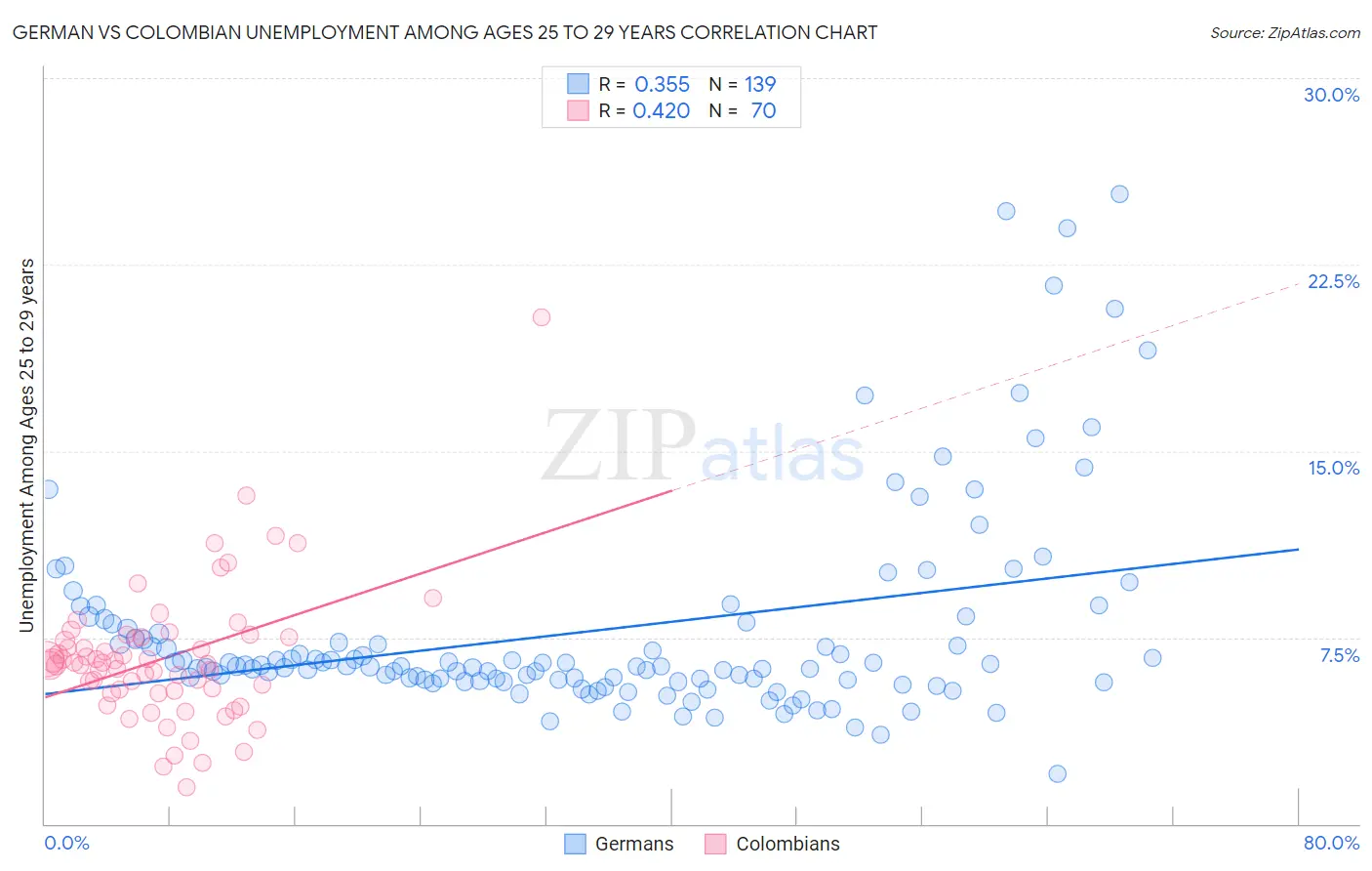 German vs Colombian Unemployment Among Ages 25 to 29 years