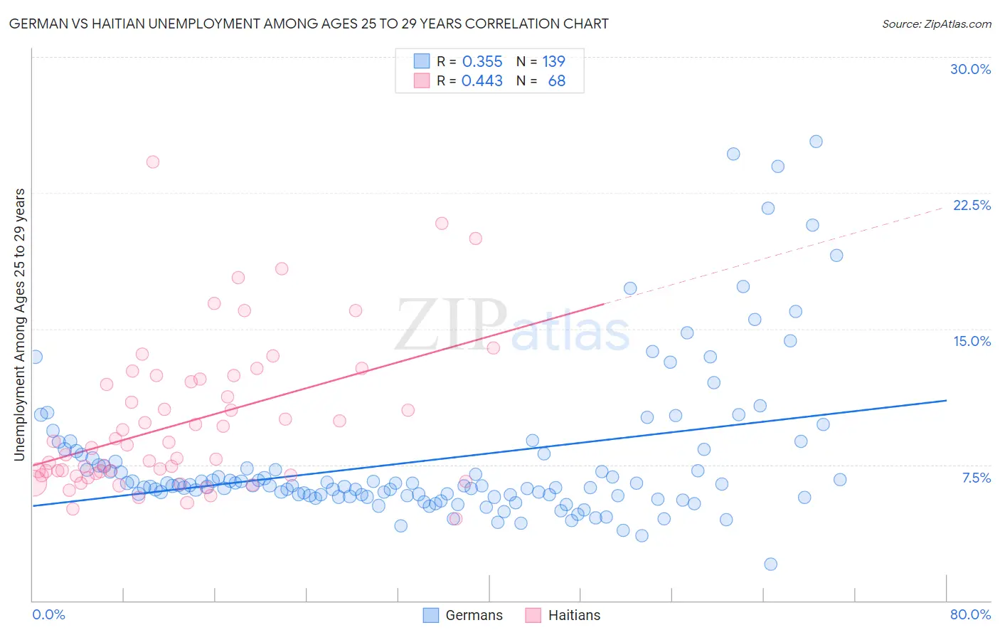 German vs Haitian Unemployment Among Ages 25 to 29 years