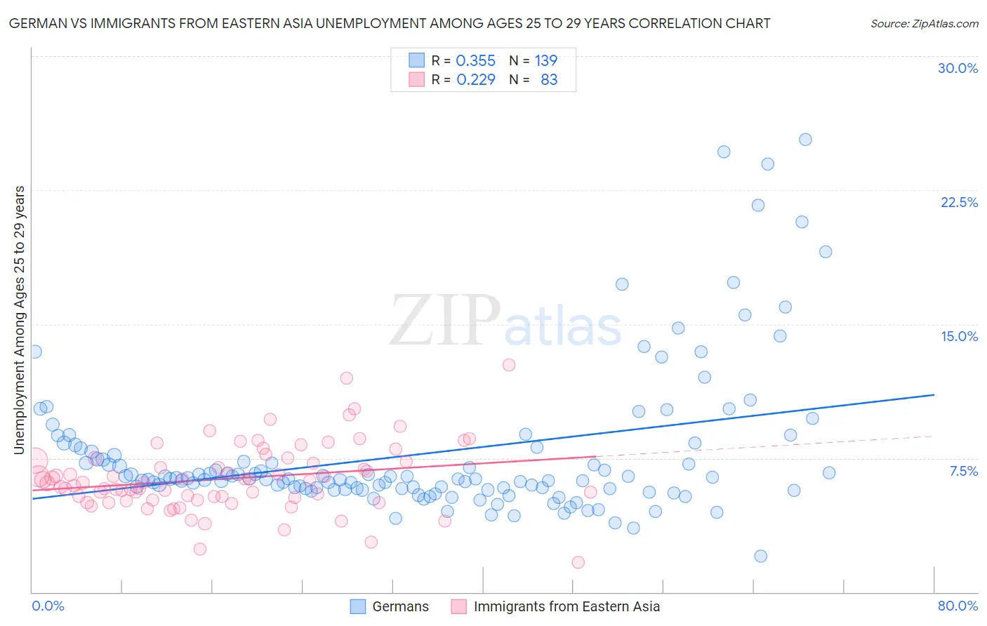 German vs Immigrants from Eastern Asia Unemployment Among Ages 25 to 29 years