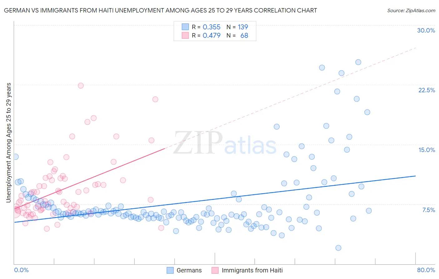 German vs Immigrants from Haiti Unemployment Among Ages 25 to 29 years