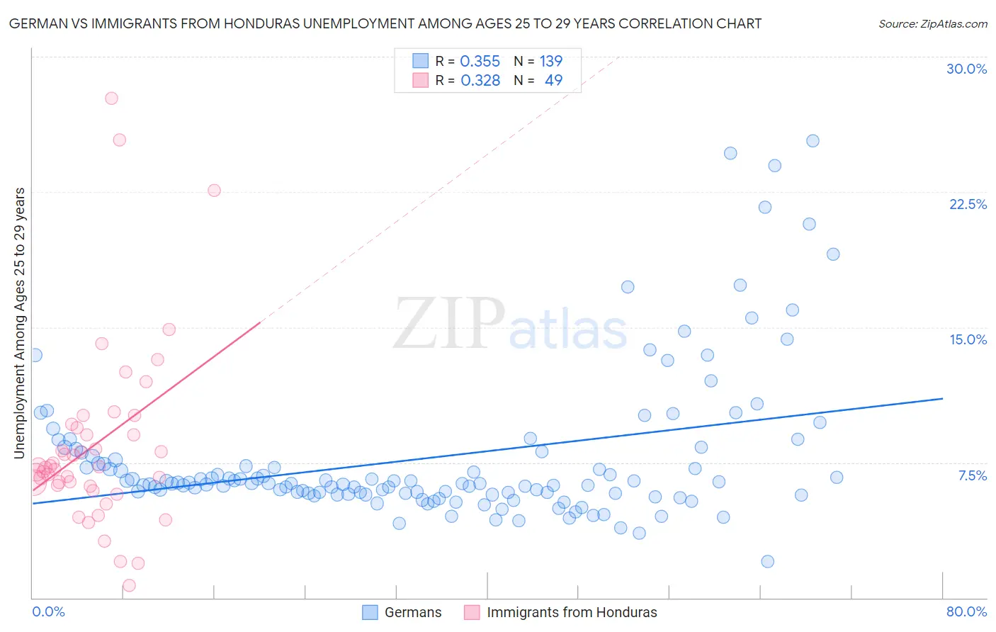 German vs Immigrants from Honduras Unemployment Among Ages 25 to 29 years